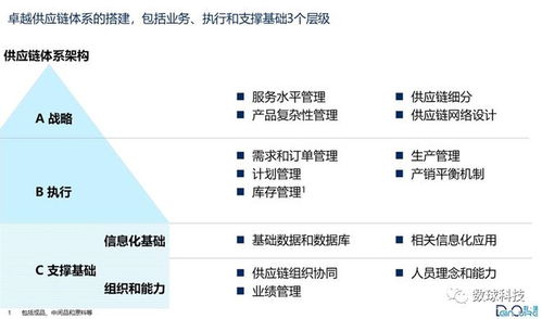數(shù)字化 卓越供應(yīng)鏈管理 的正確打開(kāi)方式