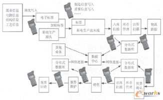 rfid技術(shù)在彩電行業(yè)供應(yīng)鏈中的應(yīng)用