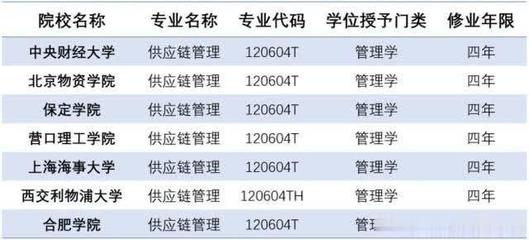 供應(yīng)鏈專(zhuān)業(yè)大波來(lái)襲,你做好準(zhǔn)備了嗎