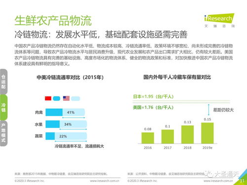 2020年中國(guó)生鮮農(nóng)產(chǎn)品供應(yīng)鏈研究報(bào)告
